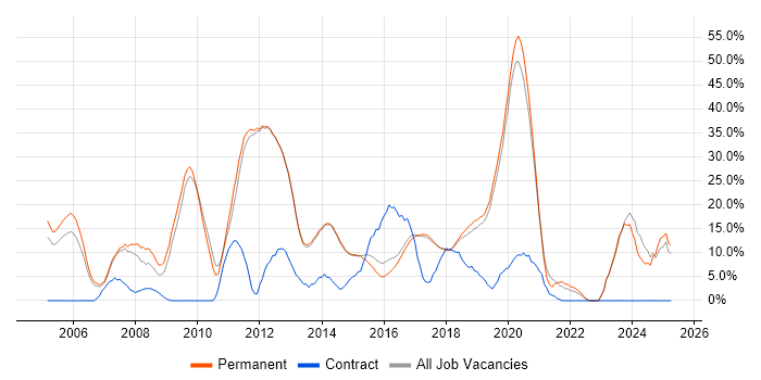 Job vacancy trend for JavaScript in Wilmslow Job vacancy trend for JavaScript in Wilmslow