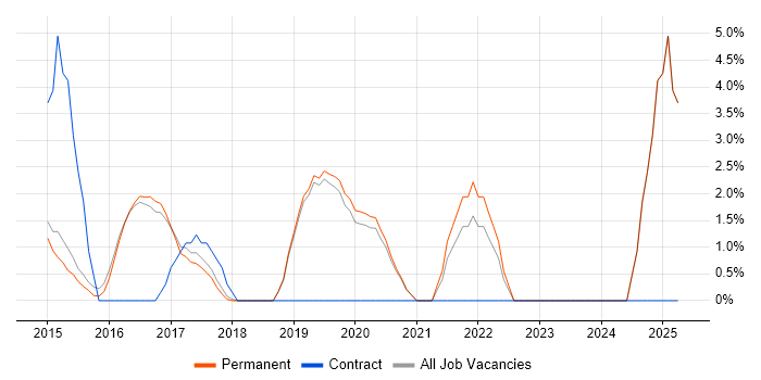 Job vacancy trend for Jenkins in Wilmslow Job vacancy trend for Jenkins in Wilmslow