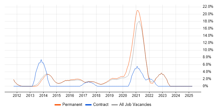 Job vacancy trend for JIRA in Wilmslow Job vacancy trend for JIRA in Wilmslow