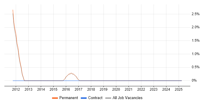Job vacancy trend for JPA in Wilmslow