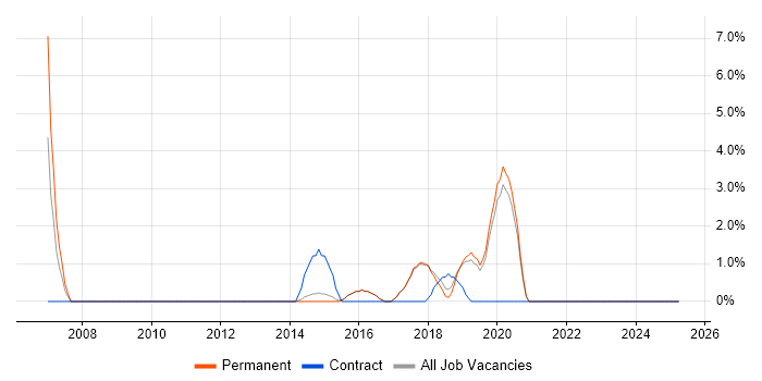 Job vacancy trend for Juniper in Wilmslow Job vacancy trend for Juniper in Wilmslow