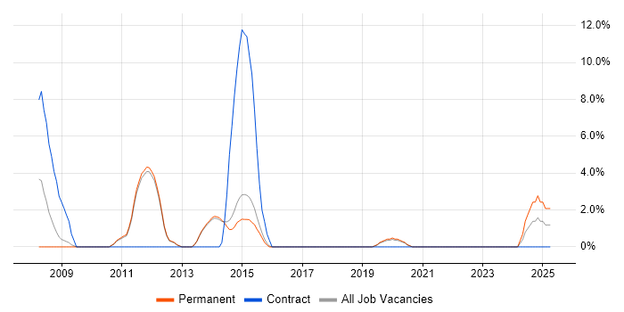 Job vacancy trend for JUnit in Wilmslow