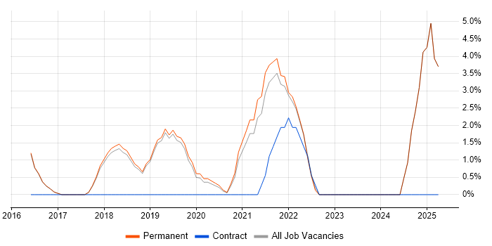 Job vacancy trend for Kubernetes in Wilmslow Job vacancy trend for Kubernetes in Wilmslow