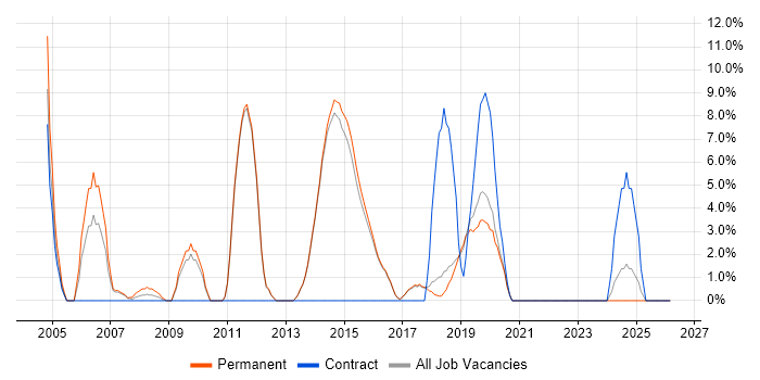LAN job vacancy trend in Wilmslow