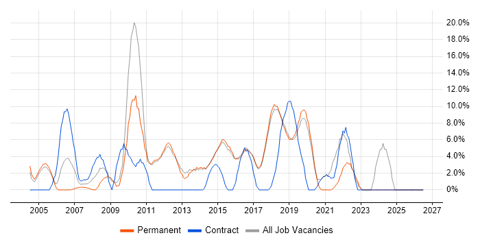 Lead job vacancy trend in Wilmslow