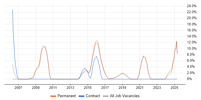 Job vacancy trend for Legal in Wilmslow