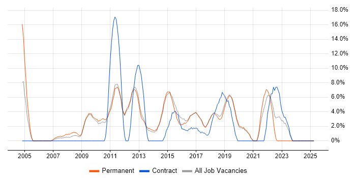 Job vacancy trend for Linux in Wilmslow Job vacancy trend for Linux in Wilmslow