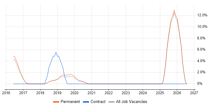 Machine Learning Job Trends, Salaries & Related Skills in Wilmslow | IT ...