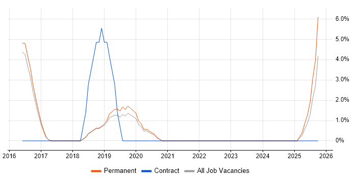 Machine Learning job vacancy trend in Wilmslow