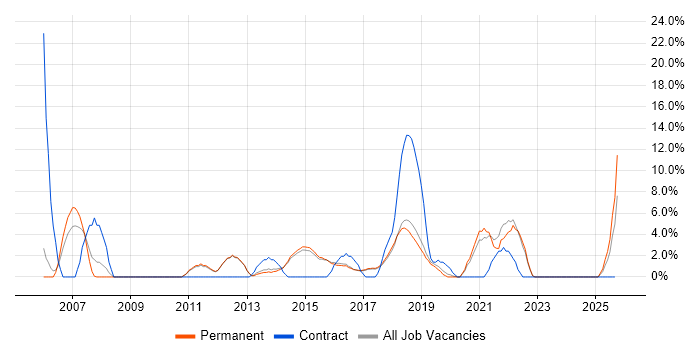 Management Information System job vacancy trend in Wilmslow