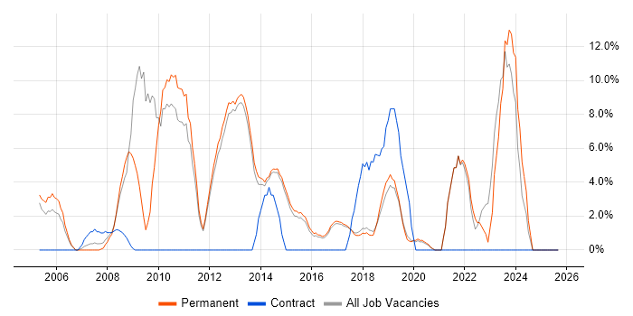 Marketing job vacancy trend in Wilmslow