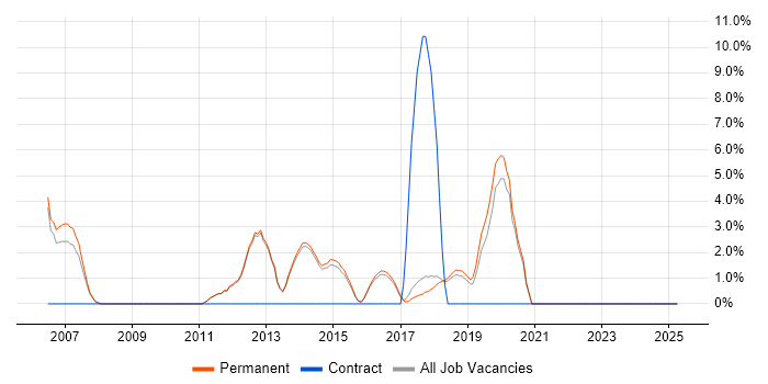 Job vacancy trend for Mathematics in Wilmslow Job vacancy trend for Mathematics in Wilmslow