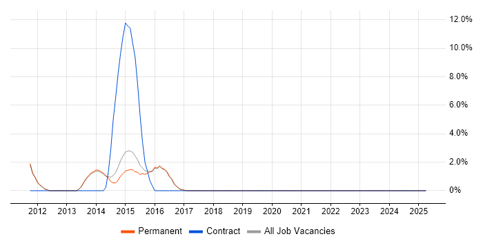 Job vacancy trend for Maven in Wilmslow Job vacancy trend for Maven in Wilmslow
