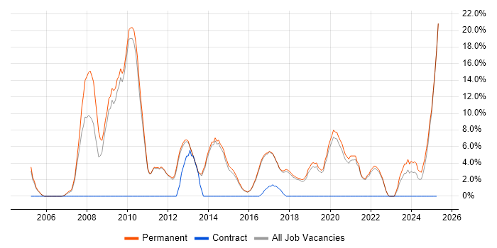 Job vacancy trend for Mentoring in Wilmslow