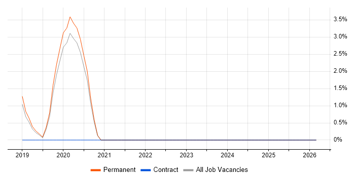 Meraki job vacancy trend in Wilmslow