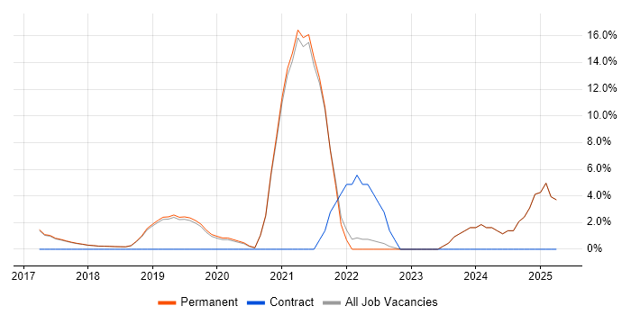 Job vacancy trend for Microservices in Wilmslow Job vacancy trend for Microservices in Wilmslow