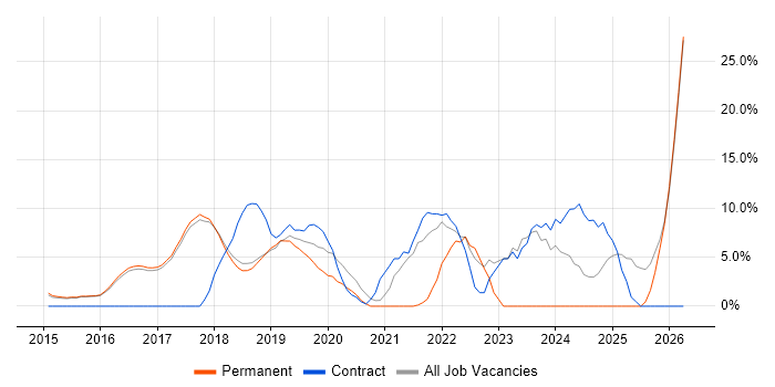 Microsoft 365 job vacancy trend in Wilmslow