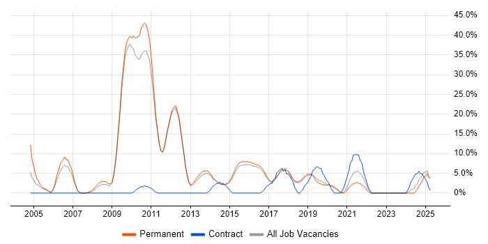 Job vacancy trend for Microsoft Certification in Wilmslow Job vacancy trend for Microsoft Certification in Wilmslow