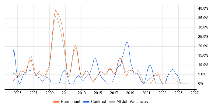 Microsoft Exchange job vacancy trend in Wilmslow