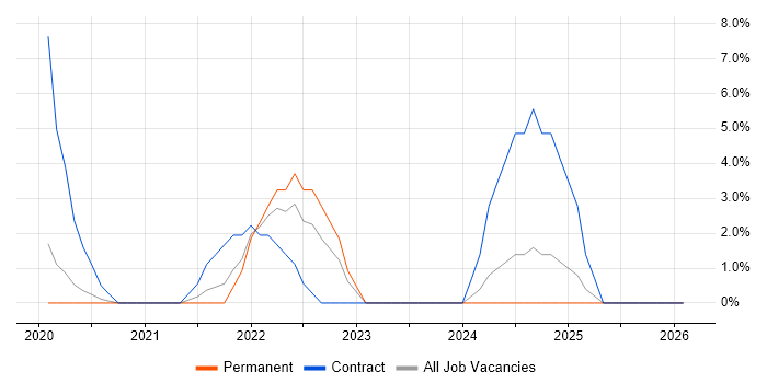 Microsoft Intune job vacancy trend in Wilmslow