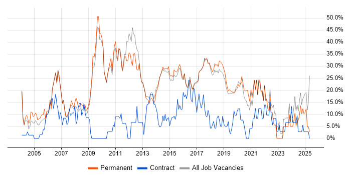 Job vacancy trend for Microsoft in Wilmslow Job vacancy trend for Microsoft in Wilmslow