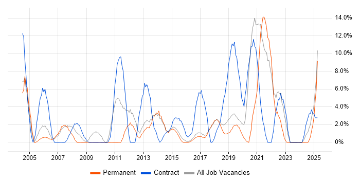 Job vacancy trend for Migration in Wilmslow Job vacancy trend for Migration in Wilmslow