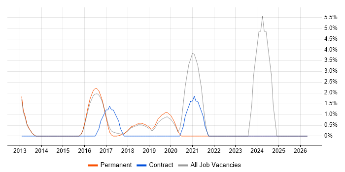 MongoDB job vacancy trend in Wilmslow
