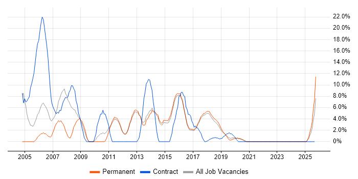 Microsoft Excel job vacancy trend in Wilmslow