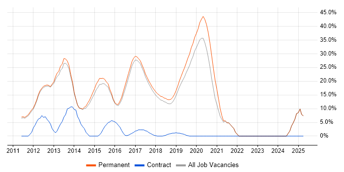 Job vacancy trend for MVC in Wilmslow