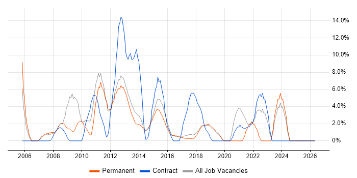 MySQL job vacancy trend in Wilmslow