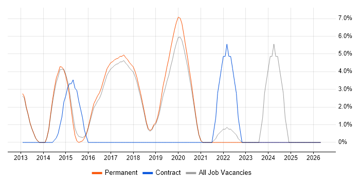 NoSQL job vacancy trend in Wilmslow
