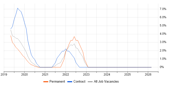 OneDrive job vacancy trend in Wilmslow