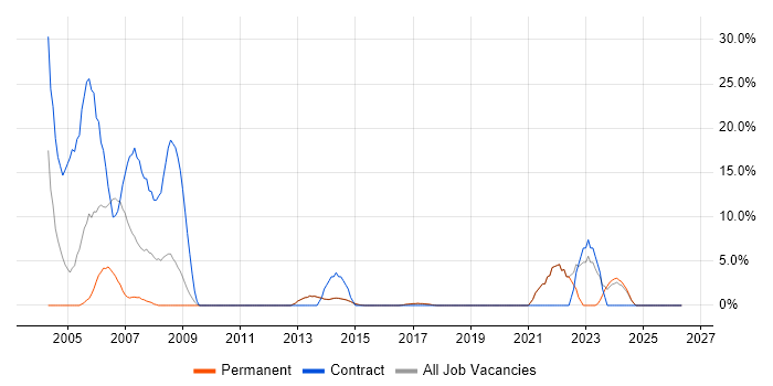 Pharmaceutical job vacancy trend in Wilmslow