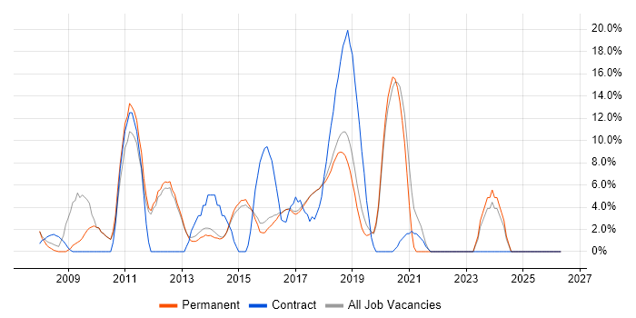 PHP Developer job vacancy trend in Wilmslow