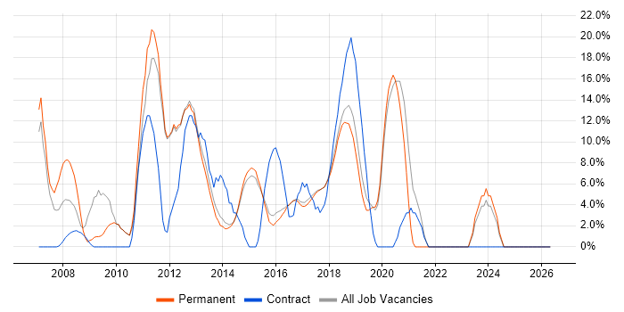 PHP job vacancy trend in Wilmslow