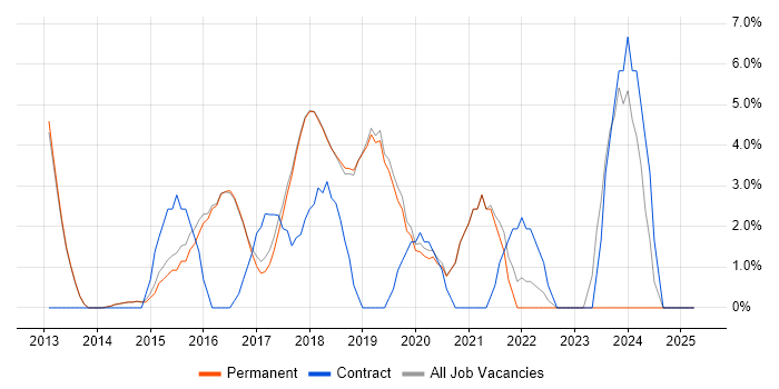 Job vacancy trend for PowerShell in Wilmslow Job vacancy trend for PowerShell in Wilmslow