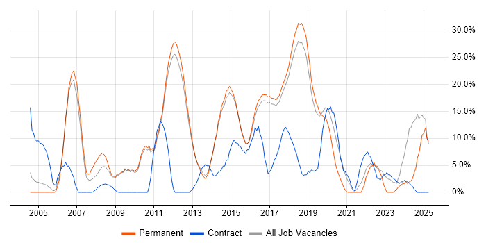 Job vacancy trend for Problem-Solving in Wilmslow