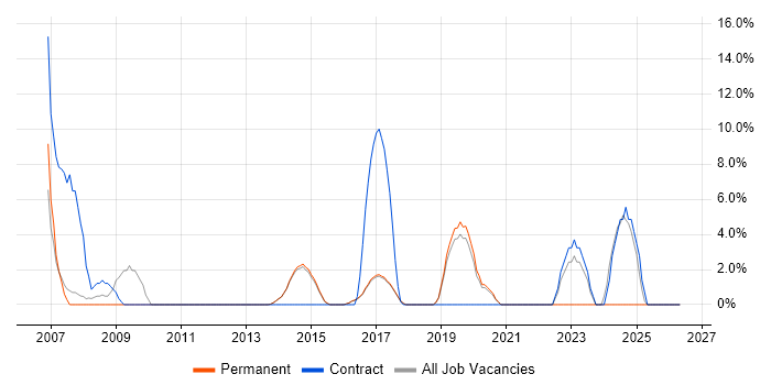 Process Improvement job vacancy trend in Wilmslow