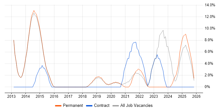 Product Ownership job vacancy trend in Wilmslow
