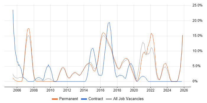 Project Delivery job vacancy trend in Wilmslow