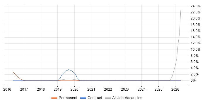 Project Engineer job vacancy trend in Wilmslow