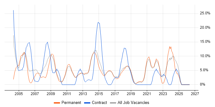 Project Management job vacancy trend in Wilmslow