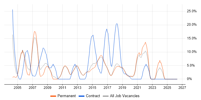 Project Manager job vacancy trend in Wilmslow