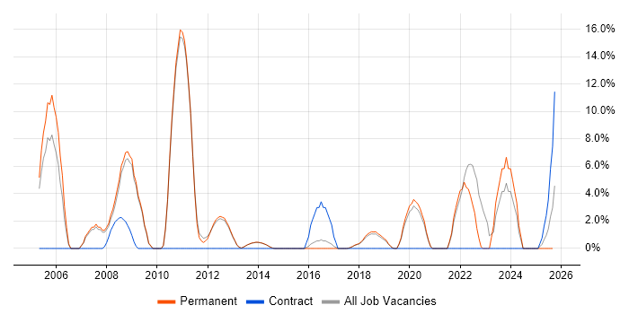 Public Sector job vacancy trend in Wilmslow Public Sector job vacancy trend in Wilmslow