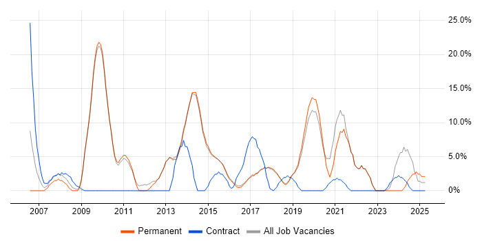 Job vacancy trend for QA in Wilmslow Job vacancy trend for QA in Wilmslow