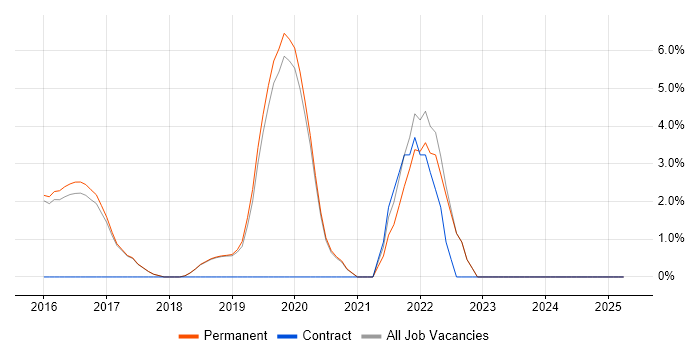 Job vacancy trend for React in Wilmslow