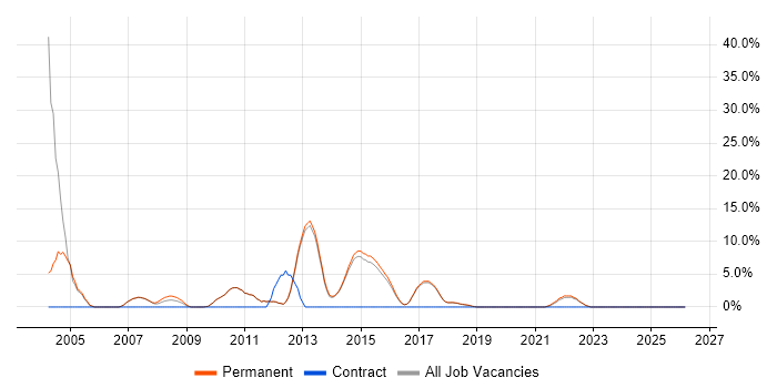 Recruitment Consultant job vacancy trend in Wilmslow