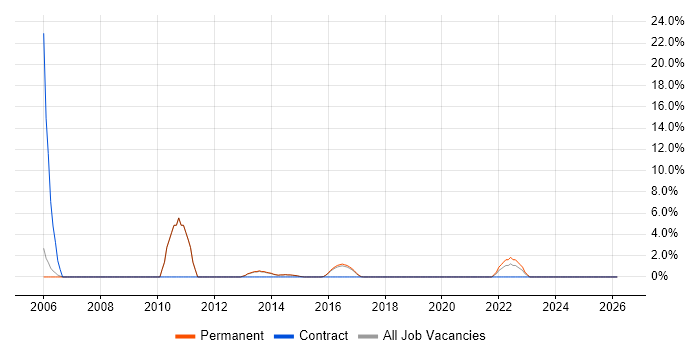 Remote Desktop job vacancy trend in Wilmslow