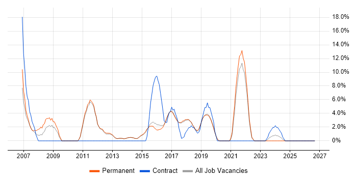 Requirements Gathering job vacancy trend in Wilmslow