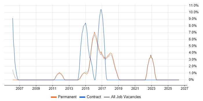 Resource Management job vacancy trend in Wilmslow